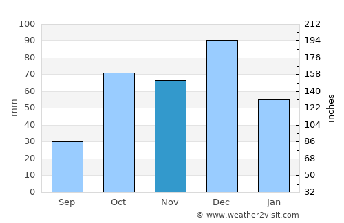 Golfo Arnaci average rain in November