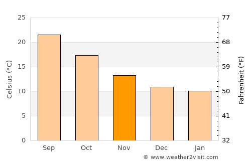 Golfo Arnaci average temperature in November