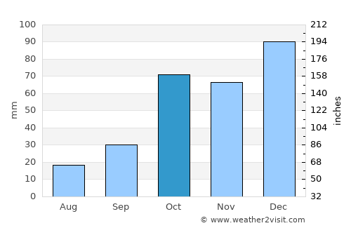 Golfo Arnaci average rain in October