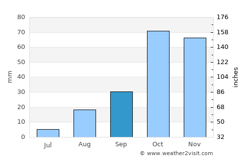 Golfo Arnaci average rain in September