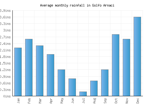 Golfo Arnaci monthly rainfall chart (inches)