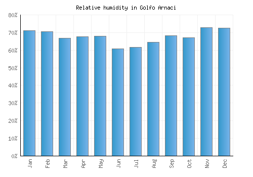 Golfo Arnaci relative humidity averages