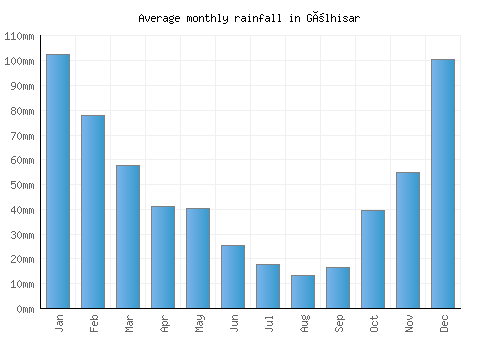 Gölhisar monthly rainfall chart (mm)