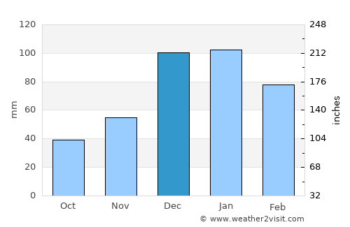 Gölhisar average rain in December
