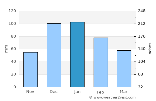 Gölhisar average rain in January