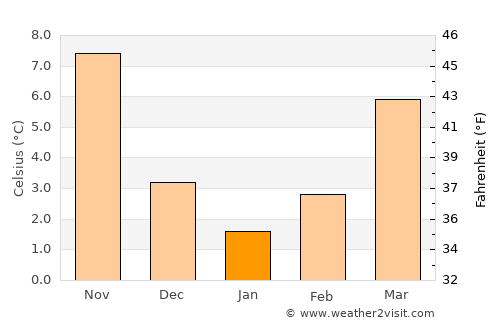 Gölhisar average temperature in January