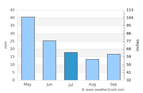 Gölhisar average rain in July