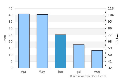 Gölhisar average rain in June
