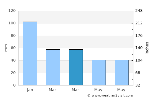 Gölhisar average rain in March