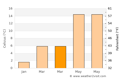 Gölhisar average temperature in March