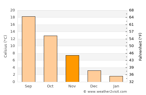 Gölhisar average temperature in November
