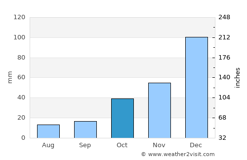 Gölhisar average rain in October