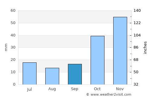 Gölhisar average rain in September