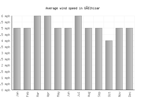 Gölhisar average winspeed by month (mph)