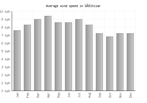 Gölhisar average winspeed by month (km/h)