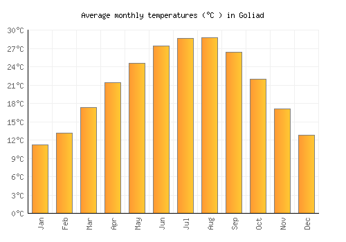 Goliad average temperature chart (Celsius)