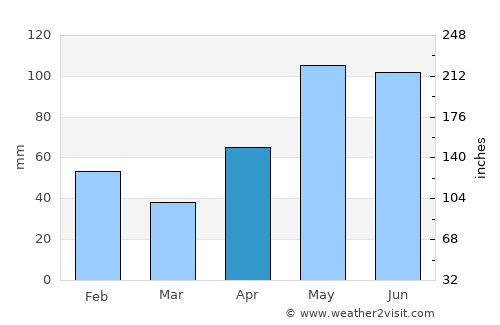 Goliad average rain in April