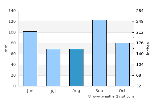 Goliad average rain in August