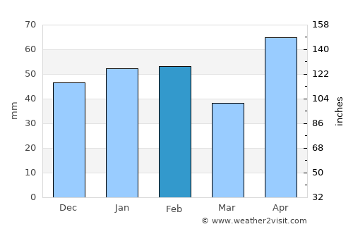 Goliad average rain in February