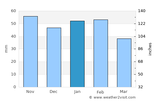 Goliad average rain in January