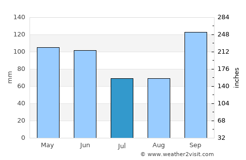 Goliad average rain in July