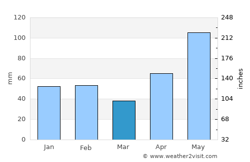Goliad average rain in March