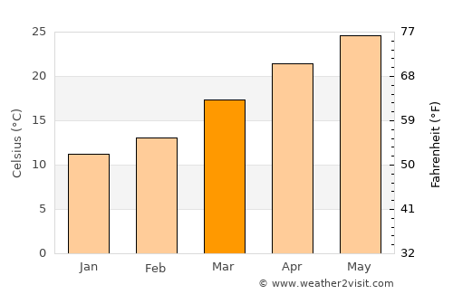 Goliad average temperature in March