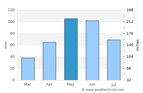 Goliad average rain in May