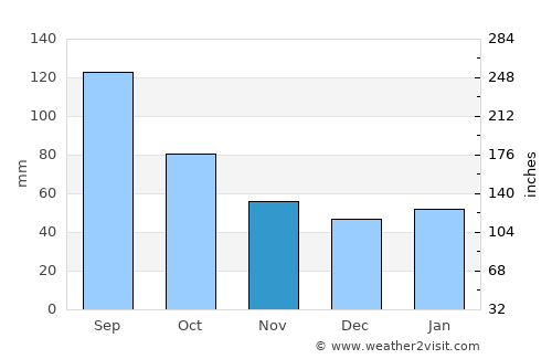 Goliad average rain in November