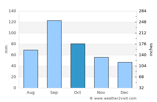 Goliad average rain in October