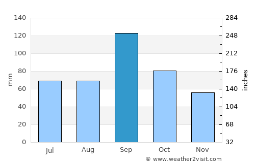Goliad average rain in September