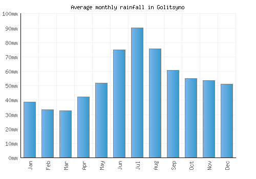 Golitsyno monthly rainfall chart (mm)