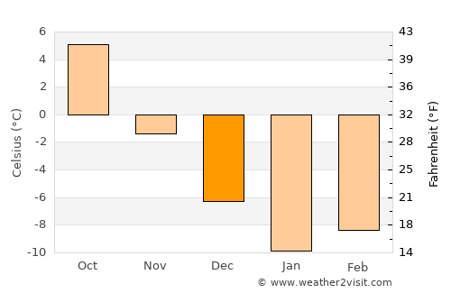 Golitsyno average temperature in December