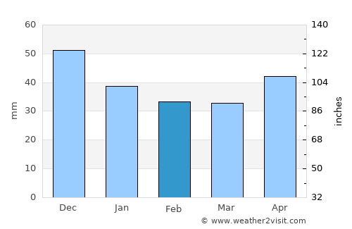 Golitsyno average rain in February