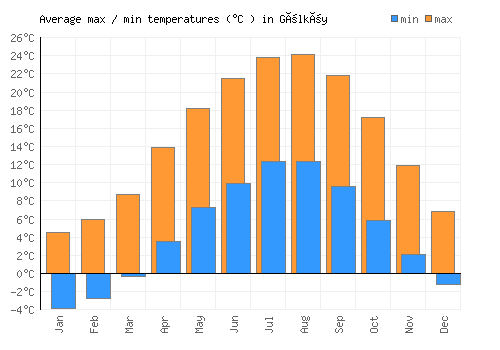 Gölköy average minimum / maximum temperatures (Celsius)