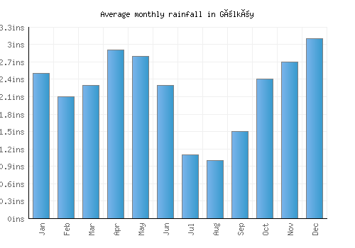 Gölköy monthly rainfall chart (inches)