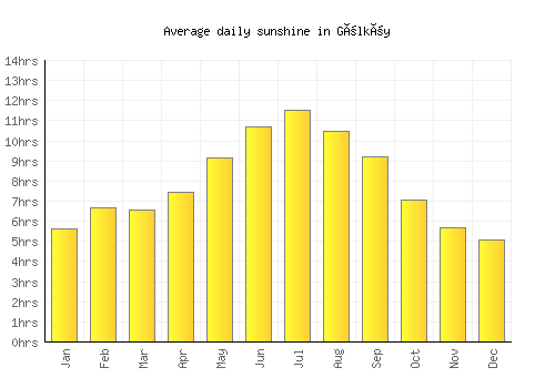 Gölköy average daily sunshine chart