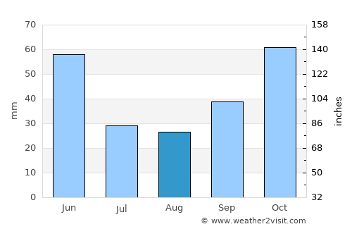 Gölköy average rain in August