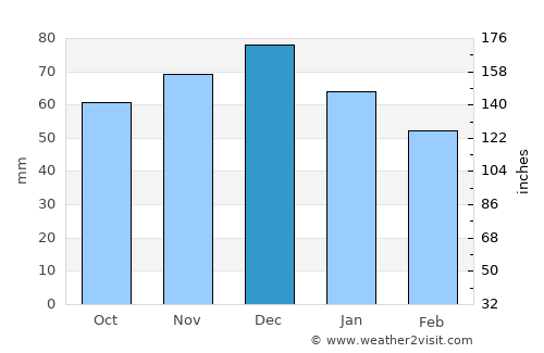 Gölköy average rain in December