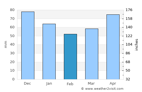 Gölköy average rain in February