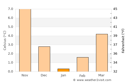Gölköy average temperature in January