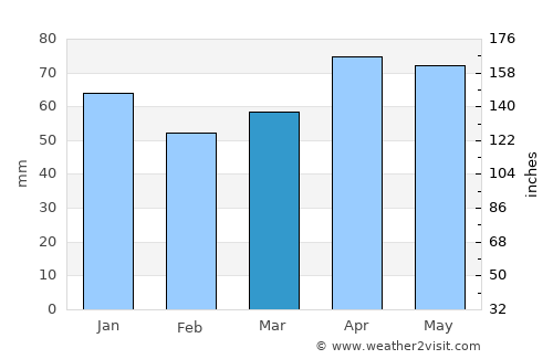 Gölköy average rain in March