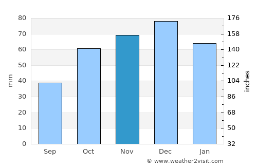 Gölköy average rain in November