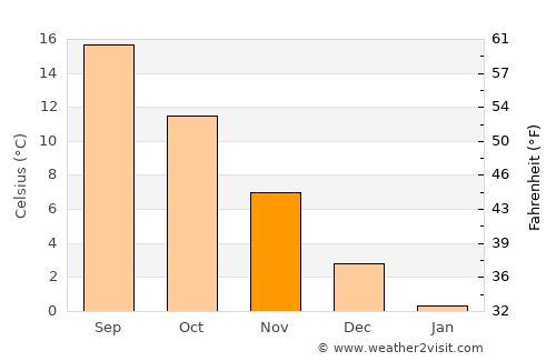 Gölköy average temperature in November