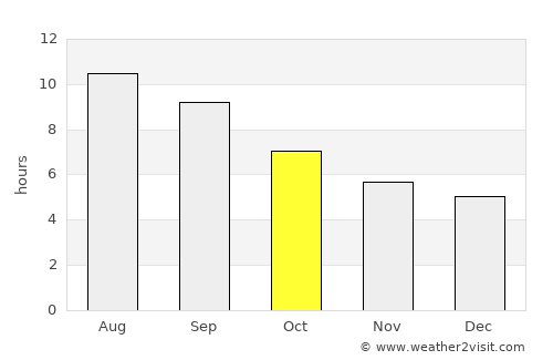 Gölköy average rain in October