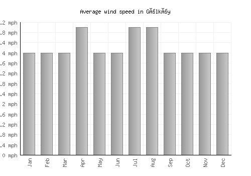 Gölköy average winspeed by month (mph)