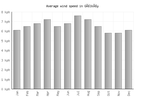 Gölköy average winspeed by month (km/h)