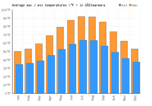 Gölmarmara average minimum / maximum temperatures (Fahrenheit)