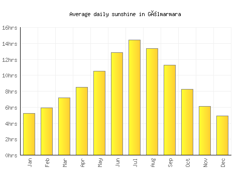 Gölmarmara average daily sunshine chart