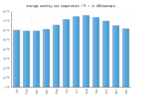 Gölmarmara average sea temperature chart (Fahrenheit)